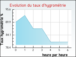 Evolution du taux d'hygrom�trie de la ville Buxi�res-d'Aillac
